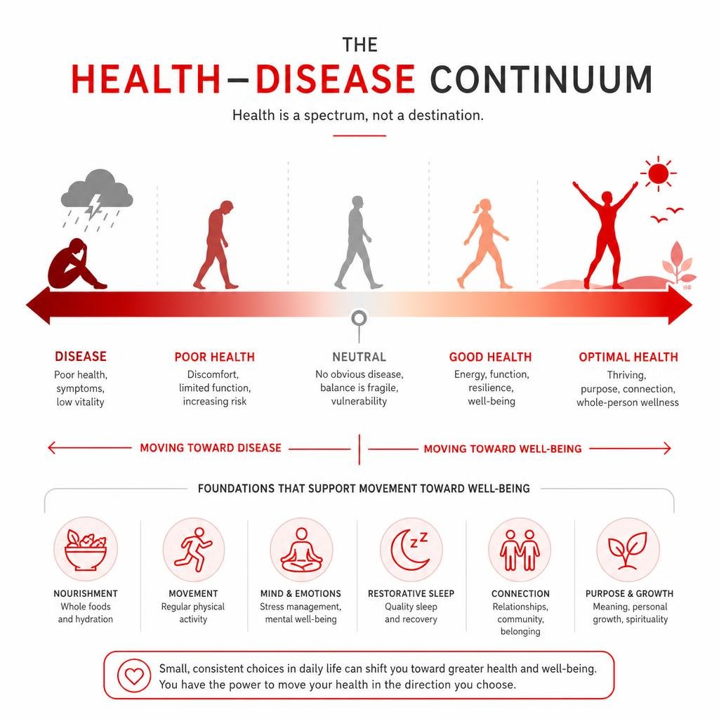 health disease continuum